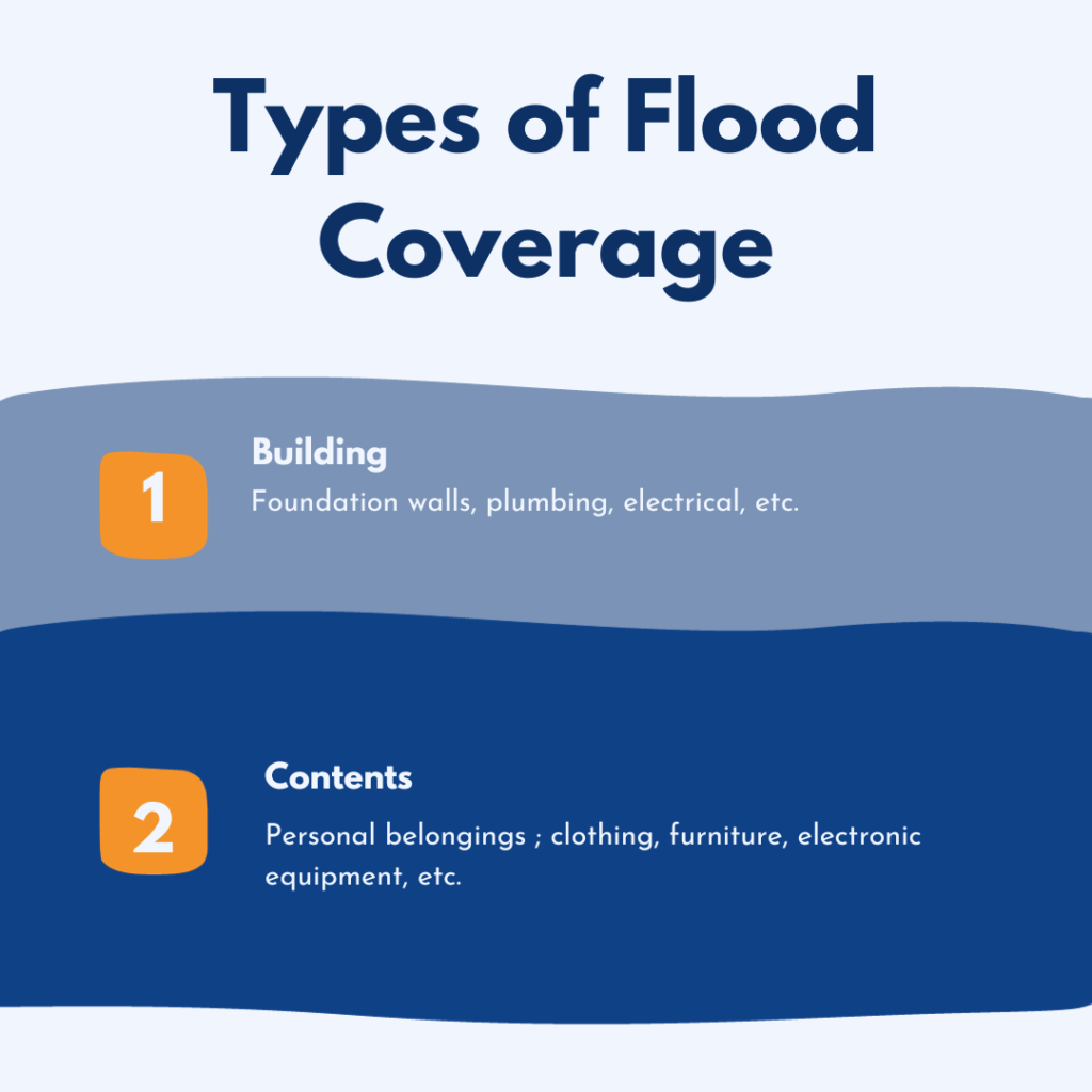 Types of Flood Insurance Coverage included Building (includes foundation walls, plumbing, electrical etc.) and Contents (Personal belongings; clothing , furniture, electronic equipment, etc.)
